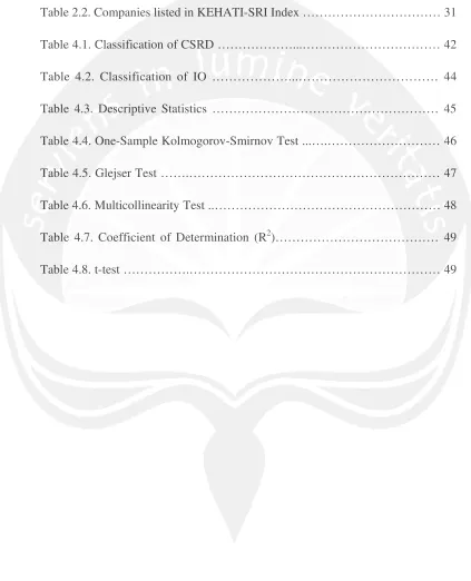 Table 2.2. Companies listed in KEHATI-SRI Index …………………………… 31 