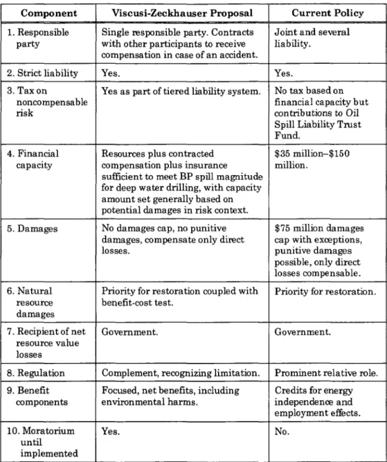 TABLE  1: COMPARISON  OF PROPOSAL TO CURRENT  LIABILITY REGIME
