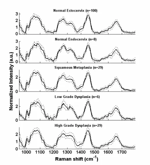 Figure  3.2: Mean Raman spectra of all pathology categories. 