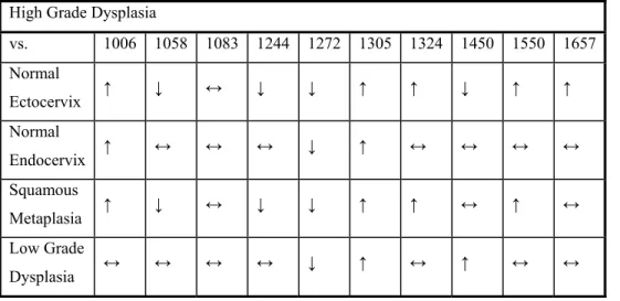 Table 3.2: Spectral Changes Seen Between High Grade Dysplasia and Other Pathologies. 