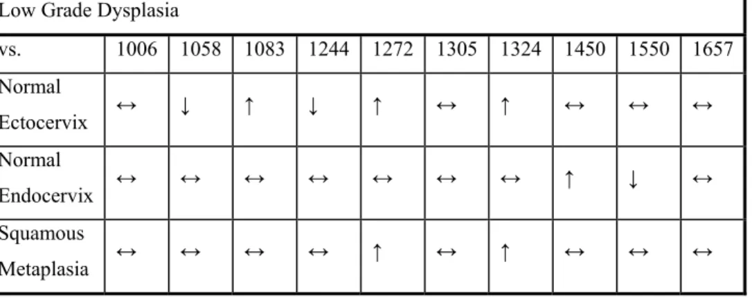 Table 3.3: Spectral Changes Seen Between Low Grade Dysplasia and Other Pathologies. 