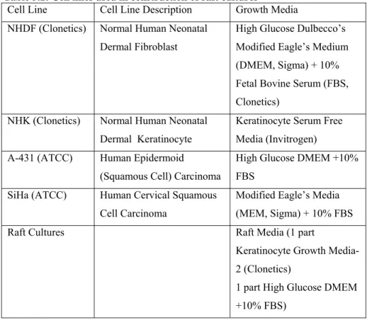 Table 5.1: Cell lines used in construction of raft cultures 