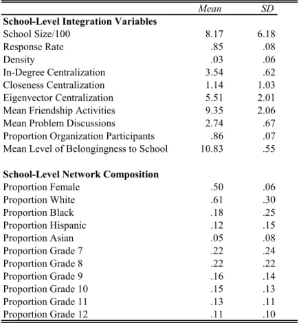 Table 2.2.  Descriptive Statistics of School-Level Variables