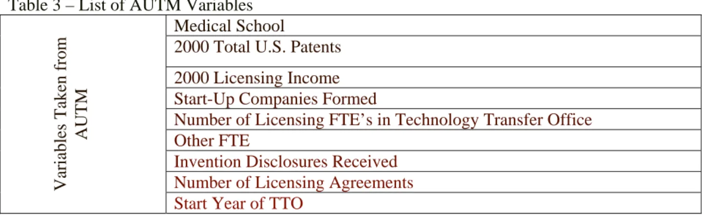 Table 3 – List of AUTM Variables  Medical School 