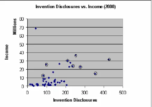 Fig. 3 – 2000 Data showing Invention Disclosures vs. Licensing Income 