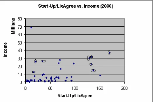 Fig. 4 – 2000 Data showing Start-up Companies formed and Licensing Agreements vs. 