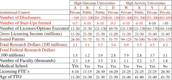 Table 4 – Characteristics of the 8 universities in the case study 