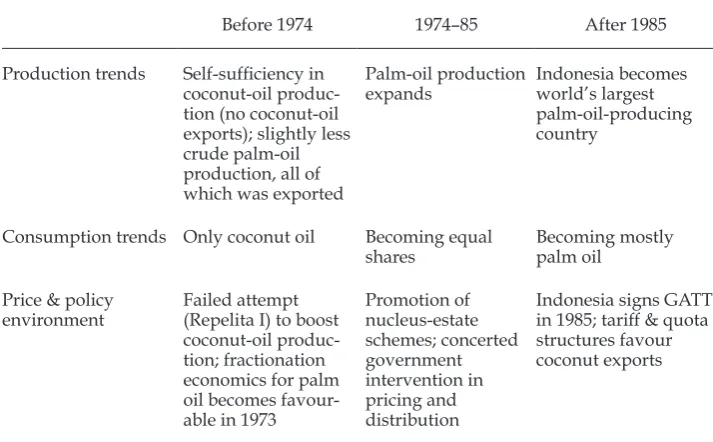 TABLE 3 Summary of Indonesia’s Vegetable-Oil Transition
