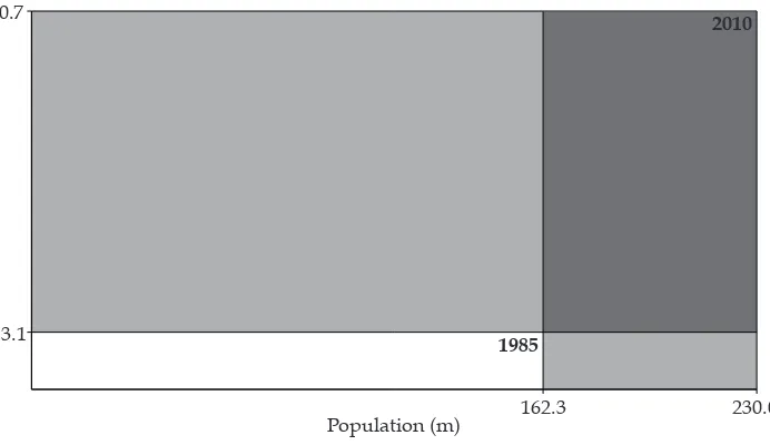 FIGURE 1 Population’s Contribution to Higher Palm-Oil Consumption in Indonesia, 1985–2010  