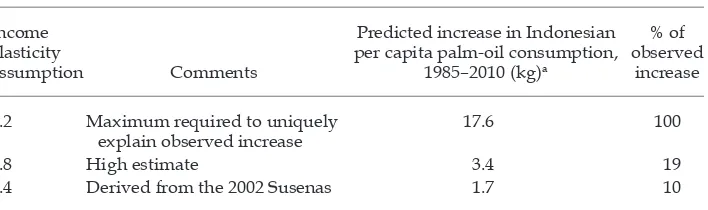 TABLE 1 Income Elasticities and Higher per Capita Palm-Oil Consumption, 1985–2010