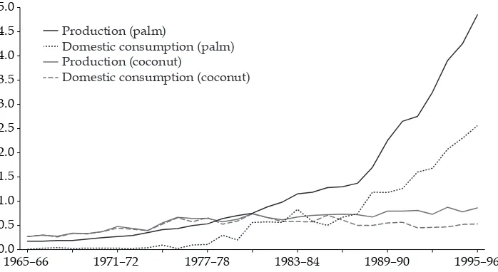 FIGURE 2 The Production and Consumption of Palm Oil and  Coconut Oil in Indonesia, 1965–96 (tonnes, m)  
