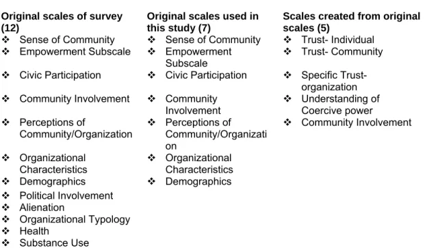 Table 3: The Development of Scales  Original scales of survey