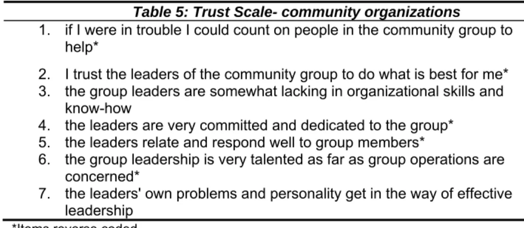 Table 5: Trust Scale- community organizations 