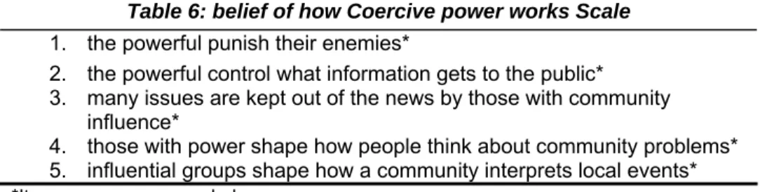 Table 6: belief of how Coercive power works Scale  1.  the powerful punish their enemies* 