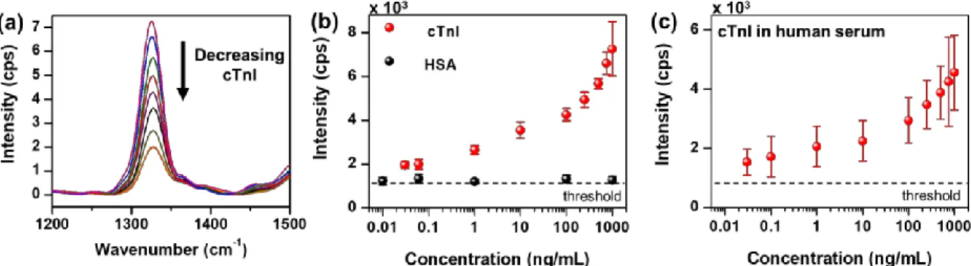 Figure 2.3 (a) Concentration-dependent SERS detection of cardiac troponin I (cTnI) in PBS buffer from 0  to 1000 ng/mL with a 785 nm laser by monitoring the DTNB peak, at 1325 cm -1  (b) SERS intensity at the  characteristic DTNB peak as a function of trop