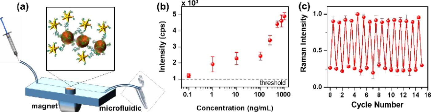 Figure 2.4 (a) Schematic showing the translation of PRADA to a single-well microfluidic device