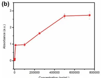 Figure 2.6 (a) Standard curve from ELISA kit (Invitrogen) for human cTnI. (b) cTnI detection  from buffer samples using ELISA kit