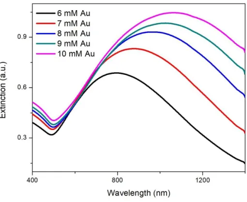 Figure  3.2  The  changes  in  absorption  and  resonance  due  to  the  change  in  concentration  of  chloroauric acid; the higher the concentration of chloroauric acid, the greater the red-shift, making 