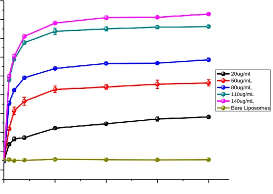 Figure 3.5 Varying the concentration of the gold-coated liposomes in solution and illuminating with  a 808 nm laser shows the change in temperature; and increase in concentration corresponds to an  increase in temperature of solution