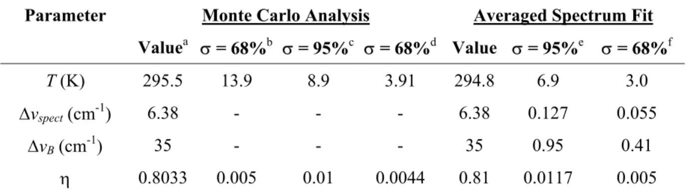 Table 5-1.  Comparison of statistical results from the average spectral fit and Monte Carlo  simulation for T = 295K