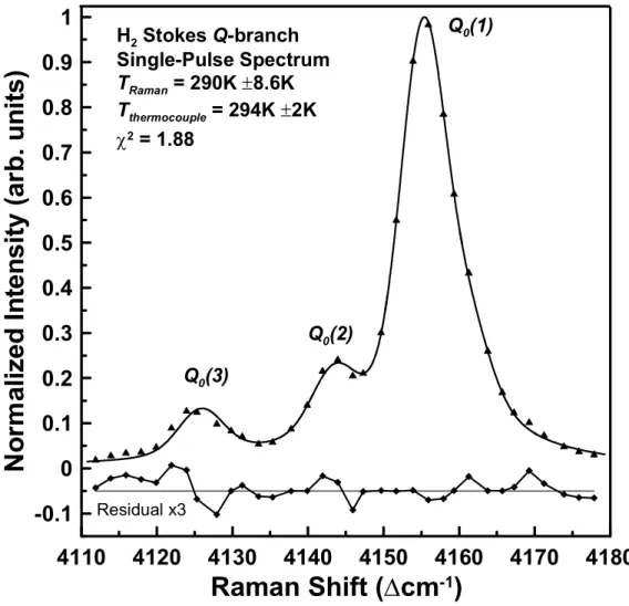 Fig. 5-5  Sample of best-fit spectrally matched single-pulse H 2  Stokes Q-branch Raman spectrum  from a 2%H 2 /98%N 2  mixture at T thermocouple  = 294K ±2K, T Raman  = 290K ±8.6K and P =  1atm