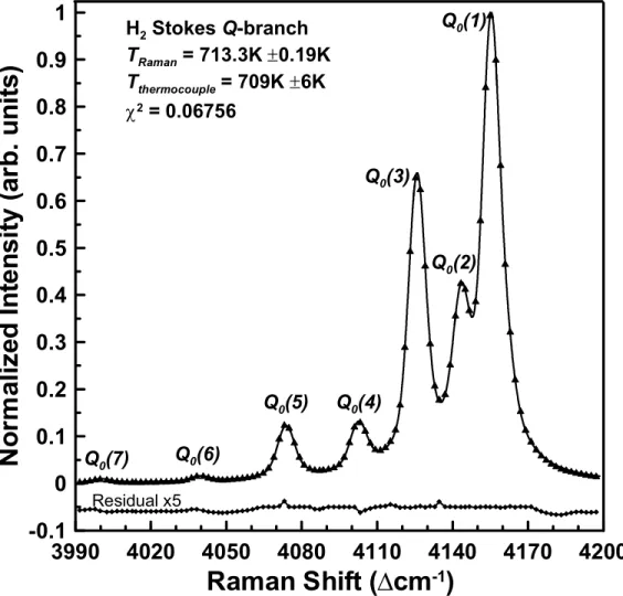 Fig. 5-6  Best-fit spectrally matched H 2  Stokes Q-branch Raman averaged (400 pulses) spectrum  from a 2%H 2 /98%N 2  mixture at T thermocouple  = 709K ±6K, T Raman  = 713.3K ±0.19K and  P = 1atm