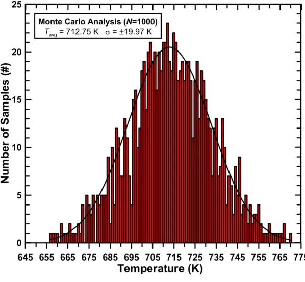Fig. 5-8  Histogram  showing  the Monte Carlo results for N = 1000 H 2   Stokes  Raman                         spectra with a reference spectrum of T = 713K, peak S/N = 48:1, and background of 