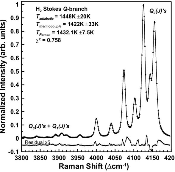Fig. 5-9  Best-fit spectrally matched H 2  Stokes Q-branch Raman averaged (400 pulses)  spectrum from an H 2 -air flame in a 12.5mm diameter Hencken burner at T adiabatic  =  1448K±20K, T thermocouple  = 1422K±33K, T Raman  = 1432.1K±7.5K and P = 1atm