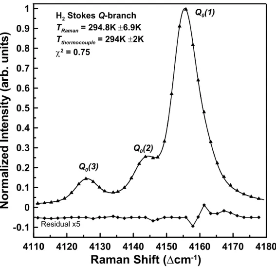 Fig. 5-1 Sample of best-fit spectrally matched H 2  Stokes Q-branch Raman averaged spectrum  (400 pulses) from a 2%H 2 /98%N 2  mixture at T thermocouple  = 294K ±2K, T Raman  = 294.8K  