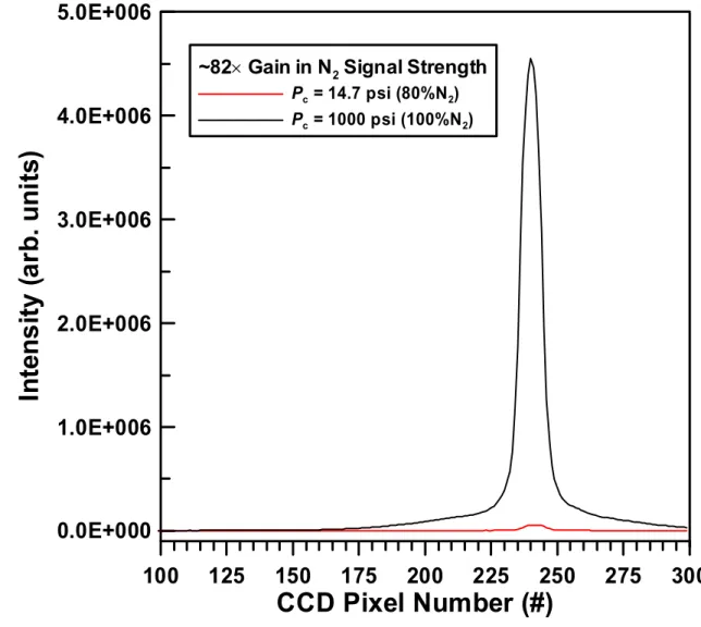 Fig. 5-21  Comparison of line-integrated N 2  Raman signal strengths at P c  = 14.7 and 1000psi