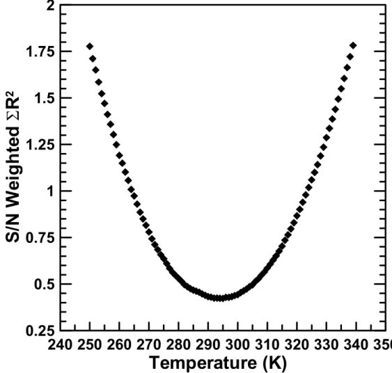 Fig. 5-2  Change in residuals of the least squares fit for the H 2  Raman temperature          measurement in a 2%H 2 /98%N 2  mixture with T thermocouple  = 294K±2K and                       T Raman  = 294.8 (295)K±6.9K