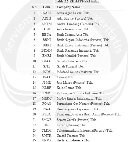 Table 2.2 KEHATI-SRI index 