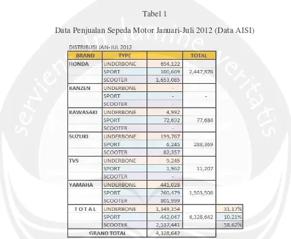 Tabel 1 Data Penjualan Sepeda Motor Januari-Juli 2012 (Data AISI) 