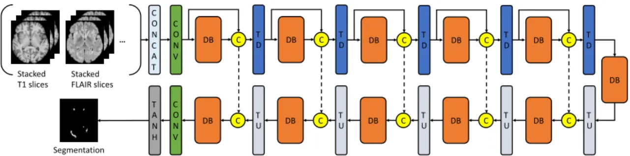 Figure 3.1: The network architecture of our proposed method. The downsampling path consists of a convolutional layer (CONV), 5 dense blocks (DB) and the transition down (TD) blocks