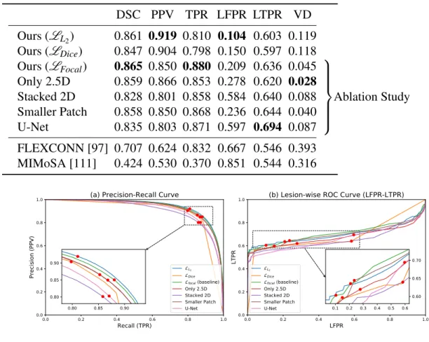 Table 3.1: Results on the simulated in-house dataset. The first 3 rows are our proposed methods trained with different losses