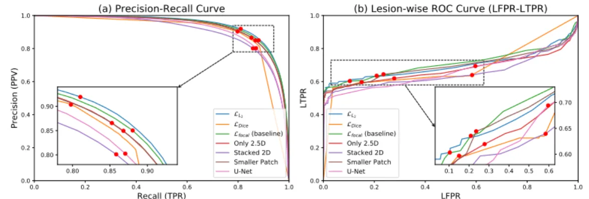 Figure 3.3: Precision-Recall and Lesion-wise ROC (LFPR-LTPR) curves for the ablation study