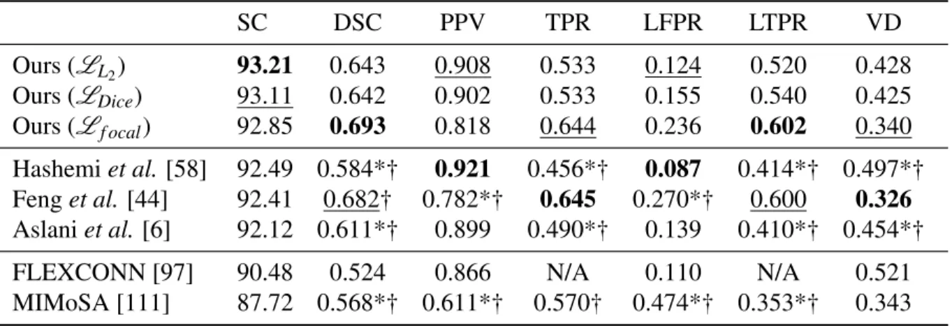 Table 3.2: Results on the ISBI challenge test set. For each metric, the bold values mean the best result and the underlined values are the second-best result