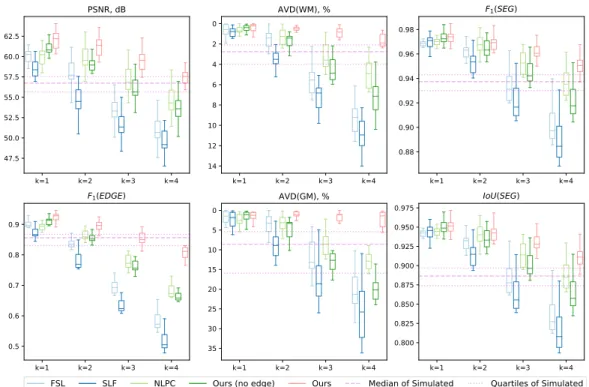 Figure 4.5: Quantitative evaluation (simulated dataset). We report results for “ground truth”