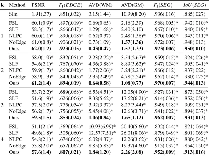 Table 4.2: Quantitative evaluation (simulated dataset). The lesion masks are the “ground truth” and dilated lesion masks (dilation kernel k=2, 3, 4)