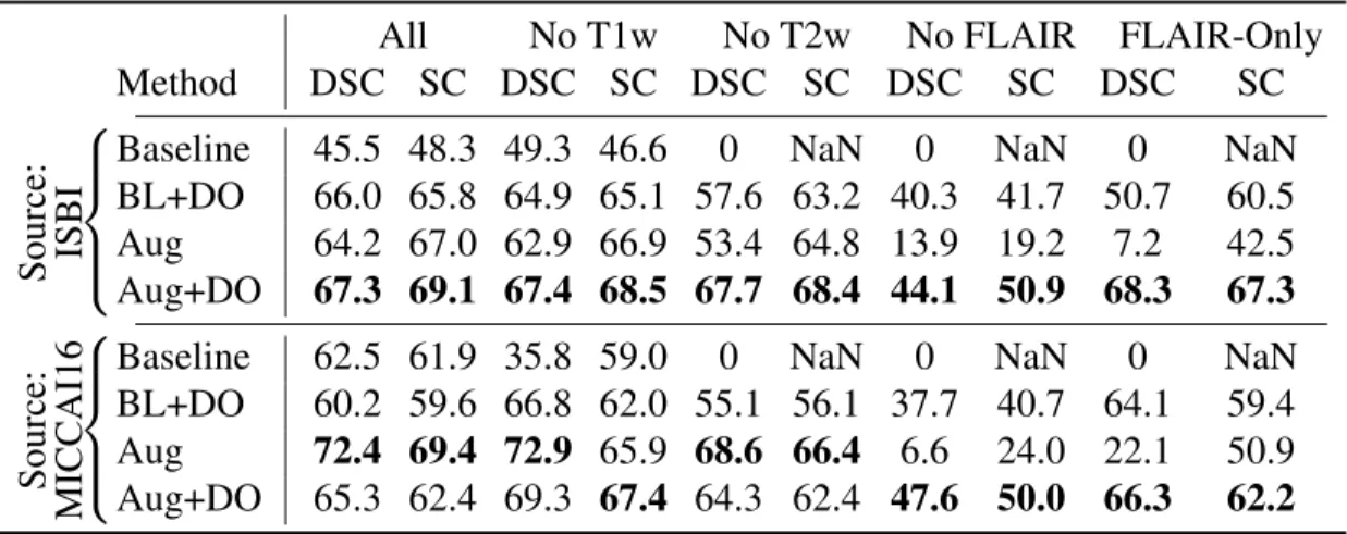 Table 5.4: Evaluation of missing sequences. All models are trained with T1w, T2w and FLAIR