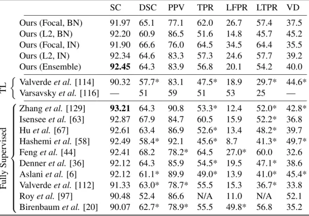 Table 5.6: Results on the ISBI challenge test set. The left three columns are our proposed methods trained with different configurations