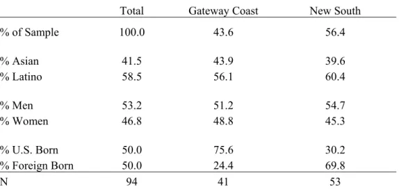 Table 1 presents selected characteristics about the 94 respondents in my study. 2  Latinos  represented slightly more than half (58.5 percent), and Asians comprised 41.5 percent of the  sample