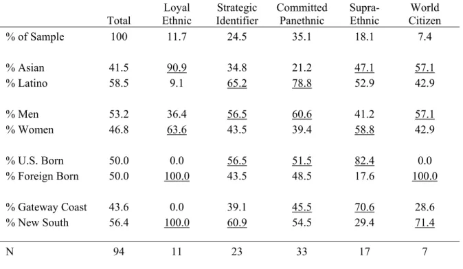 Table 4. Demographic Characteristics by Groupness Range  Total 