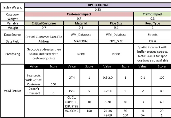 Table 5.1:  Operational Impact Matrix 