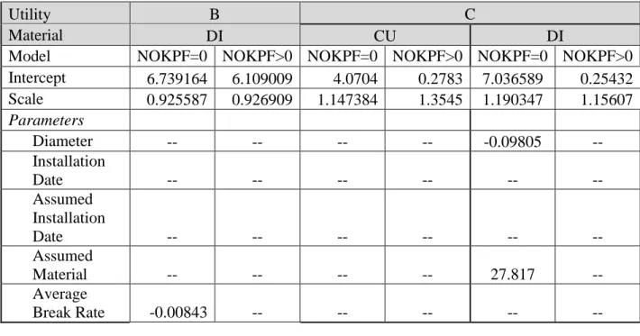 Table 6.1  Model Calibration Results 