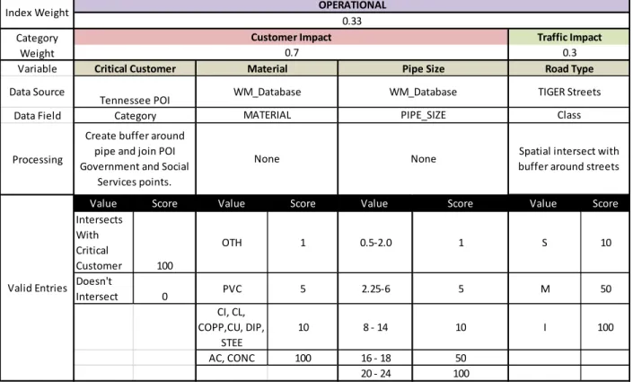 FIGURE 7.1: OPERATIONAL CONSEQUENCE SCORING 