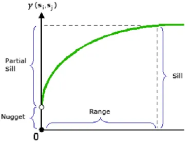Figure A.1:  Depiction of Semivariogram Range and Sill [130] 