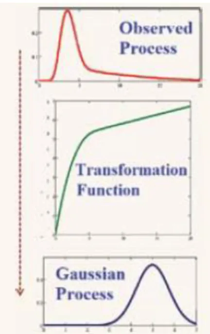 Figure A.5:  Transformation of Data to Gaussian Process 