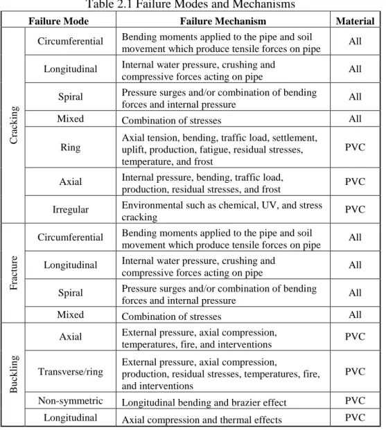 Table 2.1 Failure Modes and Mechanisms  