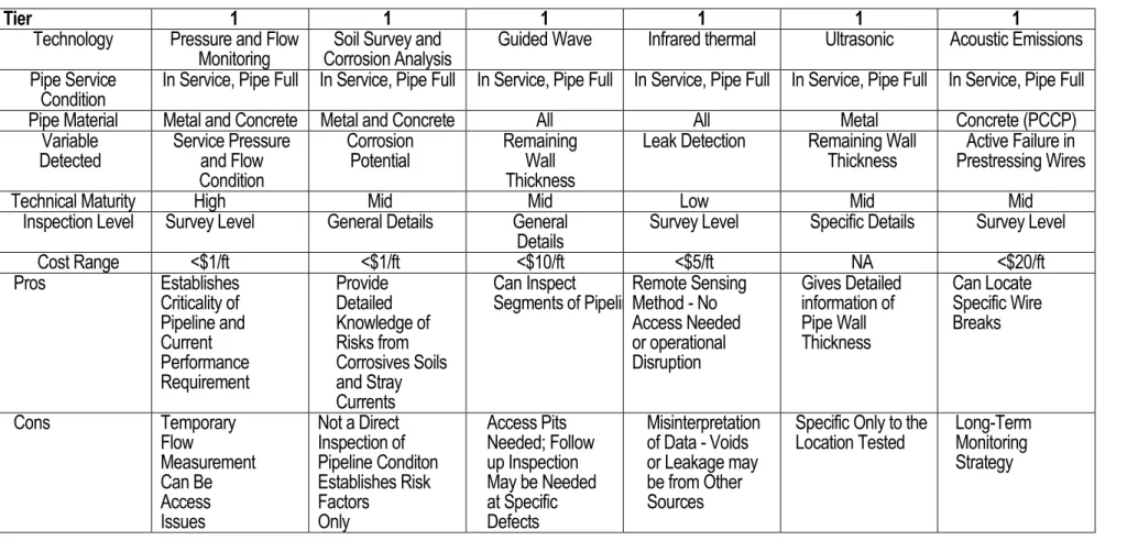 Table 2.2:  Condition Assessment Technology Screening Tool (Courtesy: CH2M HILL) 